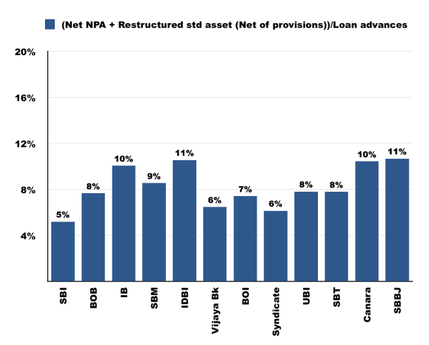 Good PSU - Bad assets to loan advances